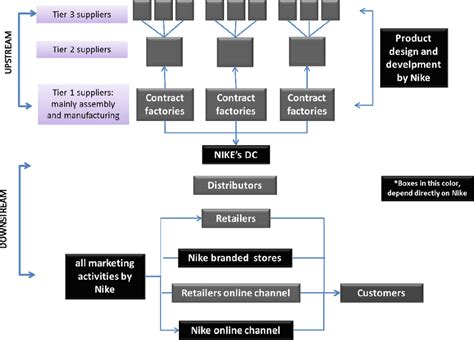 nike supply chain flow chart.